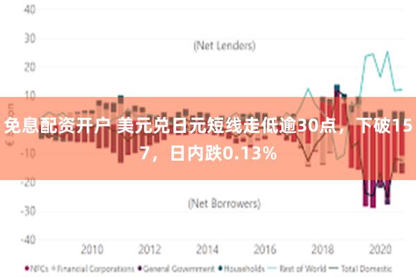 免息配资开户 美元兑日元短线走低逾30点，下破157，日内跌0.13%